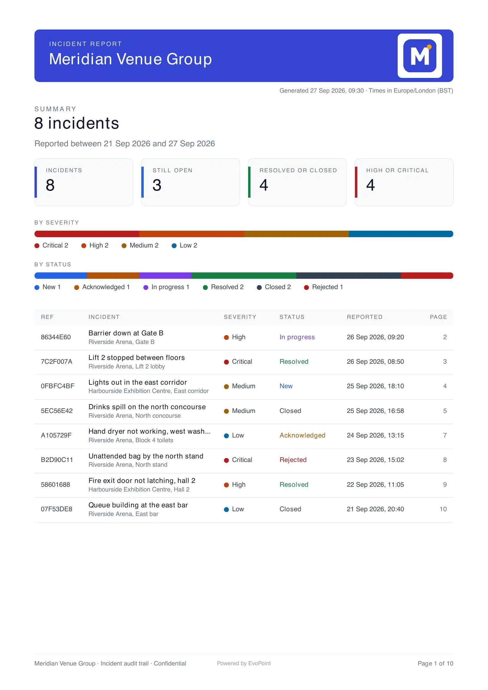 The summary page of a real weekly report, with totals, severity and status bars and an index of its incidents.